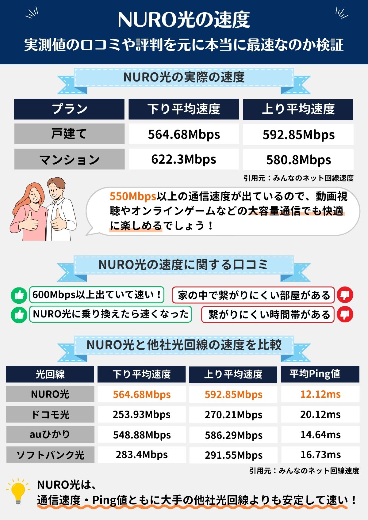 NURO光　速度